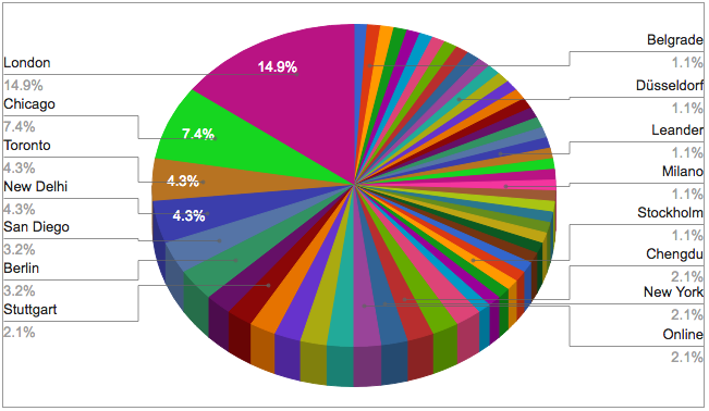 IoT cities 2016 2017 pie chart