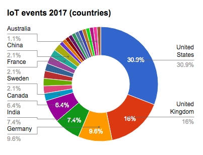 IoT events 2017 top countries